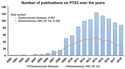 Pentraxin 3 in Cardiovascular Disease